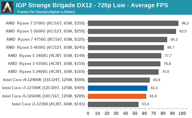IGP Strange Brigade DX12 - 720p Low - Average FPS