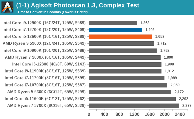 Intel Core i5-12600K Alder Lake CPU Review