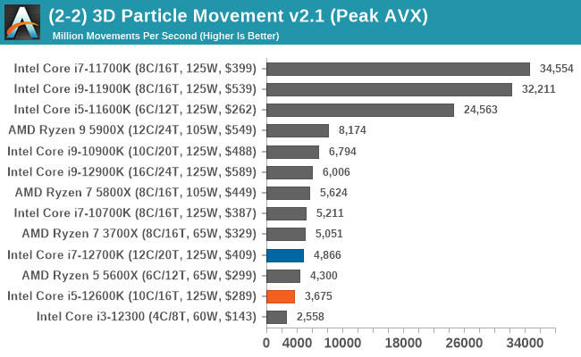 (2-2) 3D Particle Movement v2.1 (Peak AVX)