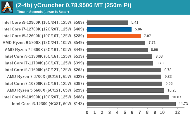 (2-4b) yCruncher 0.78.9506 MT (250m Pi)