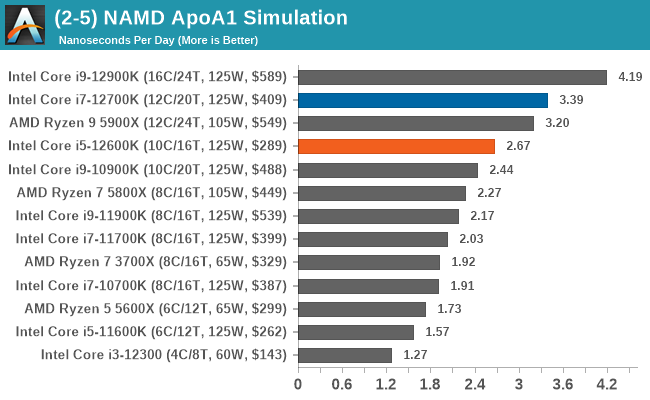 Intel Core I5-12600K Review: The New Mainstream CPU Champ, 51% OFF