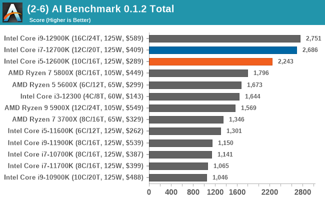 (2-6) AI Benchmark 0.1.2 Total