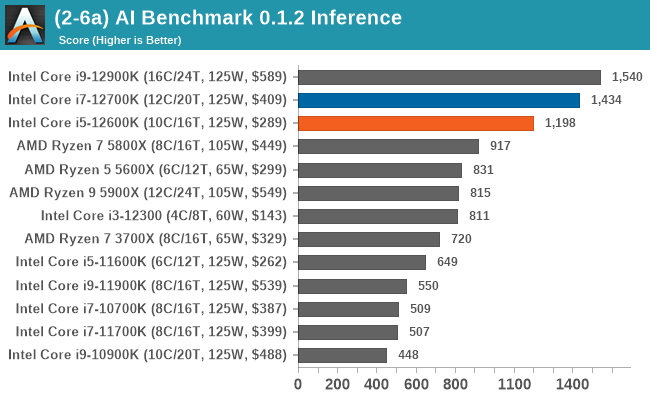 (2-6a) AI Benchmark 0.1.2 Inference