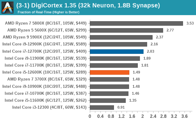 CPU Benchmark Performance: Simulation And Rendering   The Intel