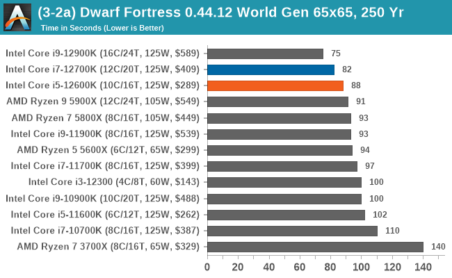 (3-2a) Dwarf Fortress 0.44.12 World Gen 65x65, 250 Yr