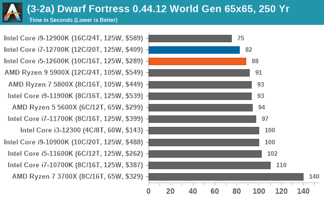 Examen de la version Intel Core i7-12700K + XPG 