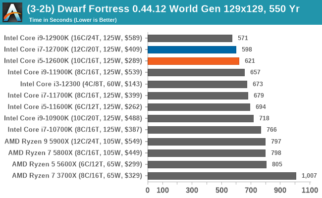 Intel Core i5-12600K Review