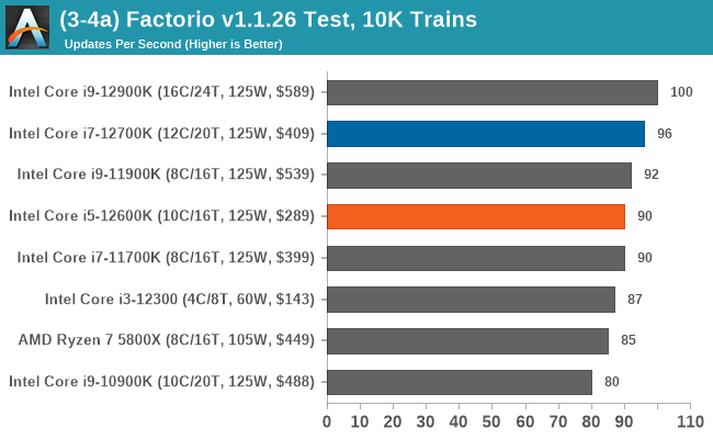 (3-4a) Factorio v1.1.26 Test, 10K Trains