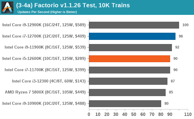 The Intel Core i7-12700K and Core i5-12600K Review: High Performance For  the Mid-Range