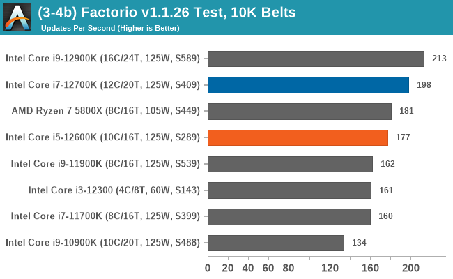 Examen de la version Intel Core i7-12700K + XPG 