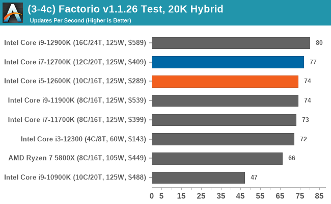 (3-4c) Factorio v1.1.26 Test, 20K Hybrid