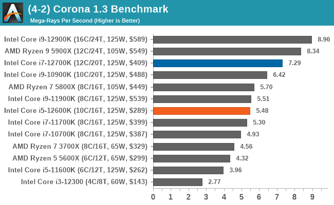 INTEL CORE i5 12600K vs 12600KF REVIEW, PRICE & BENCHMARKS