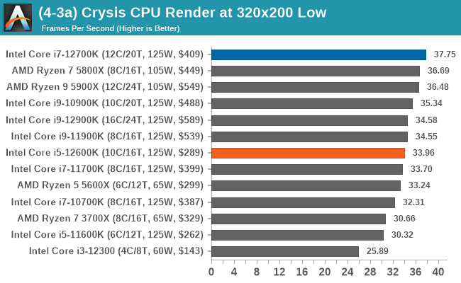 (4-3a) Crysis CPU Render at 320x200 Low