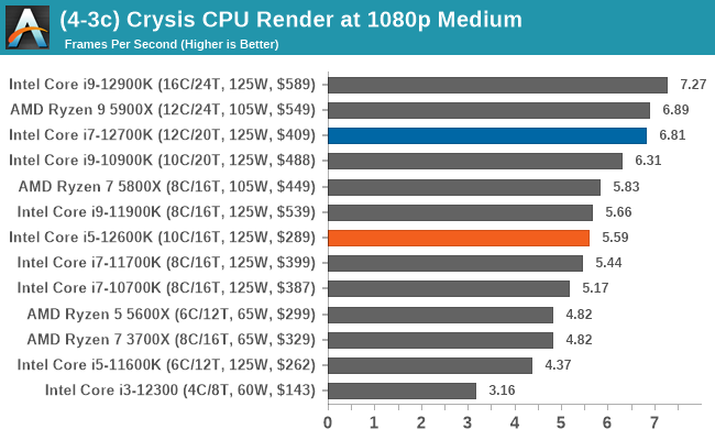 (4-3c) Crysis CPU Render at 1080p Medium