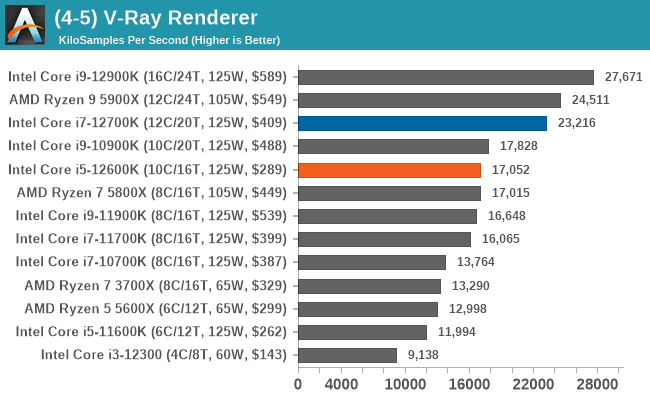 Intel i7 12700 vs 12700k - Is the 'K' version worth it over the