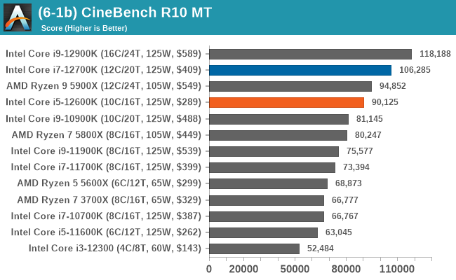Intel Core i5-12600K DDR4 Alder Lake CPU Review - Page 6 of 10