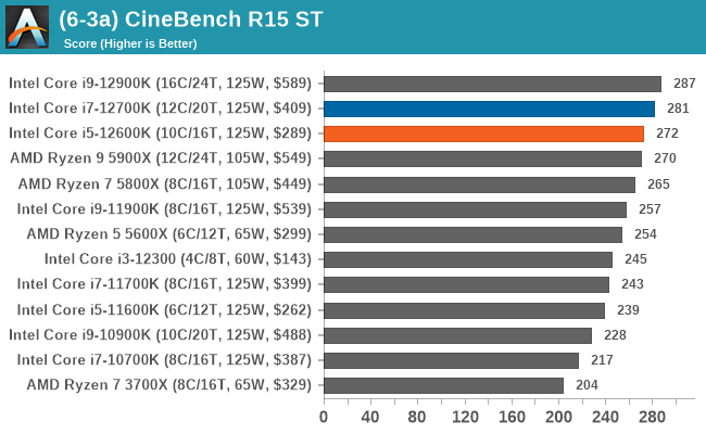 (6-3a) CineBench R15 ST