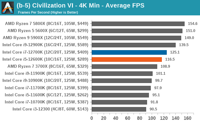 Gaming Performance: 4K - The Intel Core i7-12700K and Core