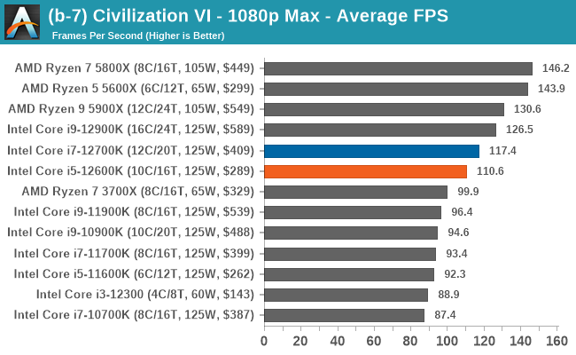 Gaming Performance: 1080p - The Intel Core i7-12700K and Core i5