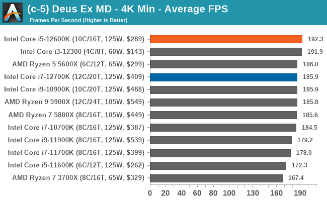 (c-5) Deus Ex MD - 4K Min - Average FPS