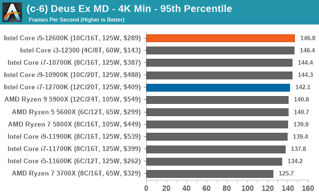 Intel Core i7-12700K & 12700KF CPU Review, Benchmarks