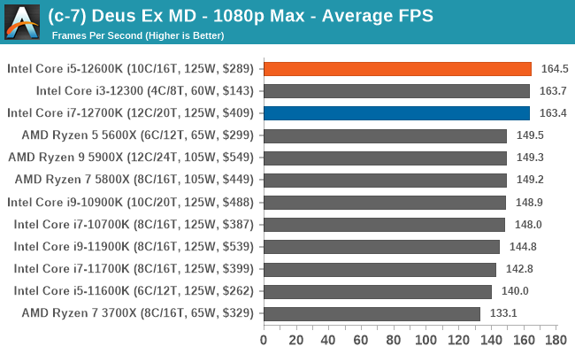 (c-7) Deus Ex MD - 1080p Max - Average FPS