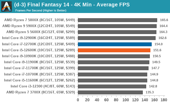 (d-3) Final Fantasy 14 - 4K Min - Average FPS