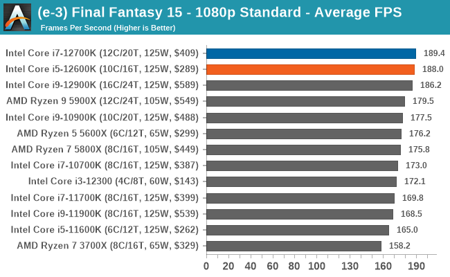 (e-3) Final Fantasy 15 - 1080p Standard - Average FPS