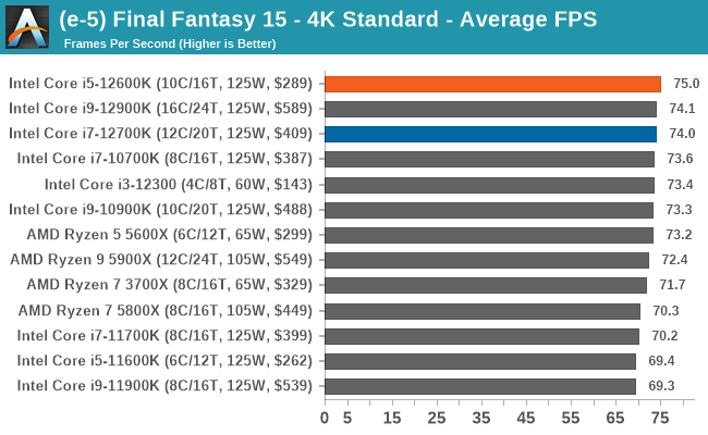 (e-5) Final Fantasy 15 - 4K Standard - Average FPS