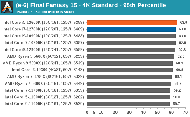 (e-6) Final Fantasy 15 - 4K Standard - 95th Percentile