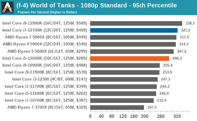 (f-4) World of Tanks - 1080p Standard - 95th Percentile