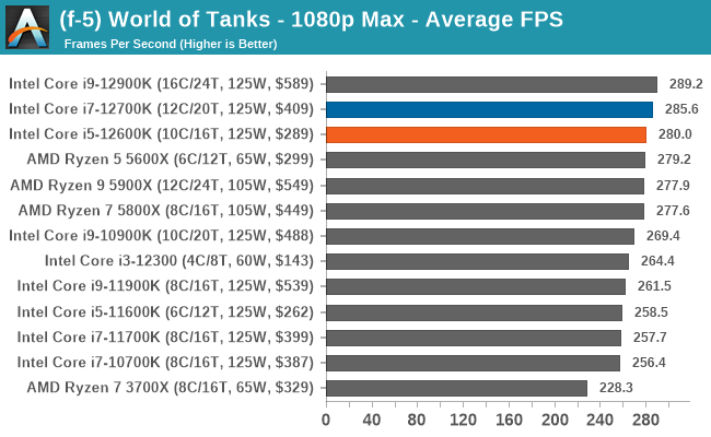 (f-5) World of Tanks - 1080p Max - Average FPS