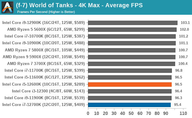(f-7) World of Tanks - 4K Max - Average FPS