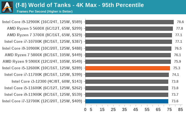 (f-8) World of Tanks - 4K Max - 95th Percentile