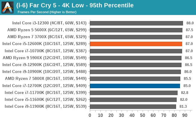 (i-6) Far Cry 5 - 4K Low - 95th Percentile