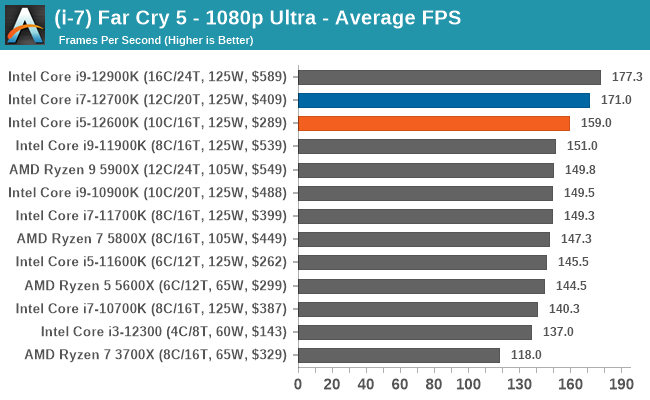 (i-7) Far Cry 5 - 1080p Ultra - Average FPS