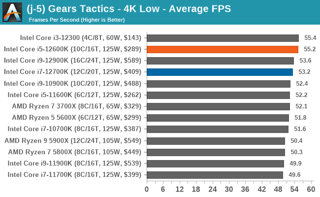 (j-5) Gears Tactics - 4K Low - Average FPS