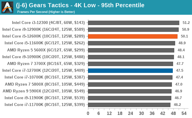 (j-6) Gears Tactics - 4K Low - 95th Percentile
