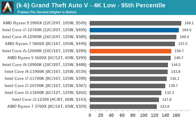 (k-6) Grand Theft Auto V - 4K Low - 95th Percentile