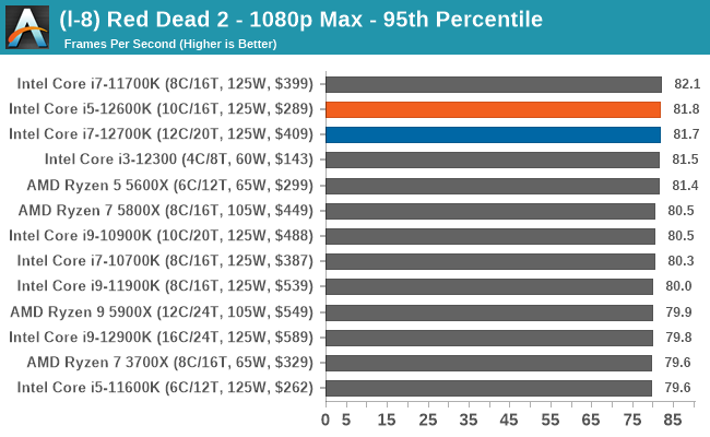 (l-8) Red Dead 2 - 1080p Max - 95th Percentile