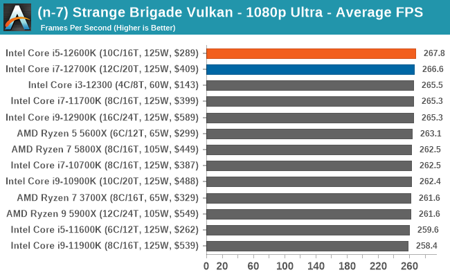 (n-7) Strange Brigade Vulkan - 1080p Ultra - Average FPS