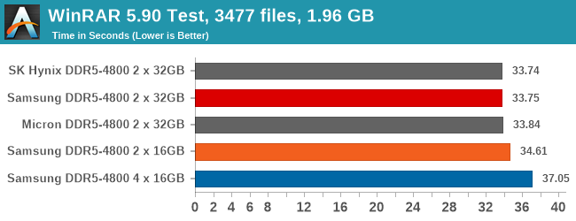 WinRAR 5.90 Test, 3477 files, 1.96 GB