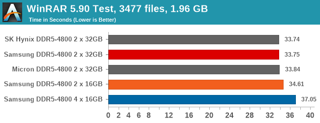 DDR5 vs. DDR4: How Much Performance Will You Gain From Today's