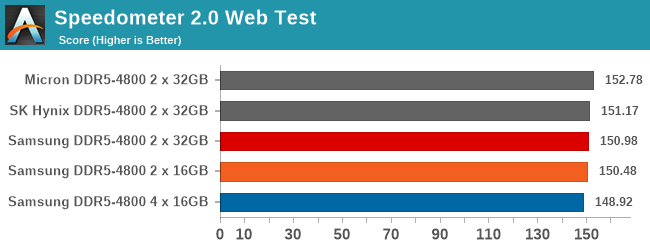 CPU Performance Benchmarks: DDR5-4800 - DDR5 Demystified - Feat