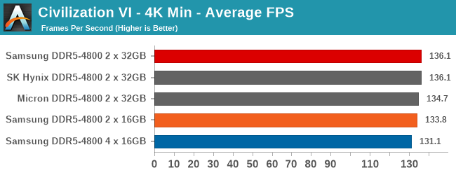 Civilization VI - 4K Min - Average FPS