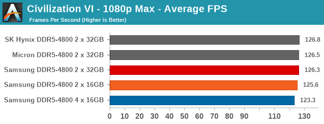 Civilization VI - 1080p Max - Average FPS