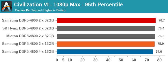 Civilization VI - 1080p Max - 95th Percentile