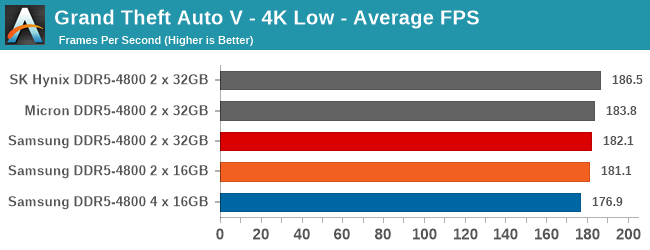 Grand Theft Auto V - 4K Low - Average FPS