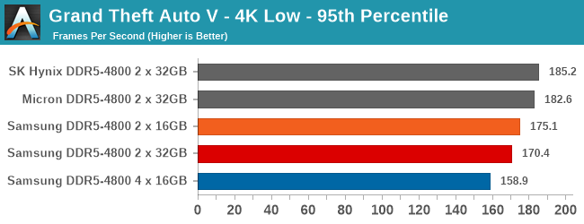 Grand Theft Auto V - 4K Low - 95th Percentile