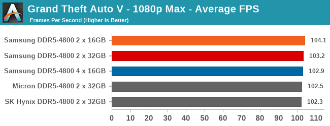 Grand Theft Auto V - 1080p Max - Average FPS